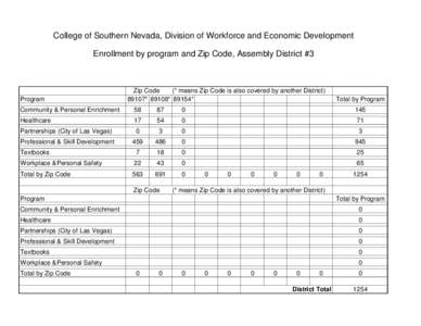 College of Southern Nevada, Division of Workforce and Economic Development Enrollment by program and Zip Code, Assembly District #3 Program  Zip Code