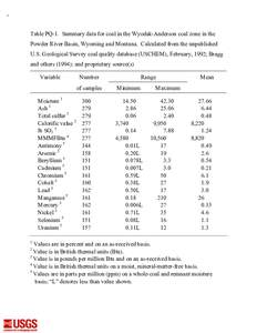 Click here or on this symbol in the toolbar to return. Table PQ-1. Summary data for coal in the Wyodak-Anderson coal zone in the Powder River Basin, Wyoming and Montana. Calculated from the unpublished U.S. Geological Su