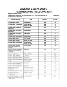 WINDSOR AKO FRATMEN TEAM RECORDS INCLUDING 2013 INDIVIDUAL OFFENSE–SEASON BLANK RECORDS INDICATE NO ONE IS RECORDED AS YET IN THAT CATEGORY WITHIN THE ESTABLISHED FOR THE RECORD RECORD CATEGORY