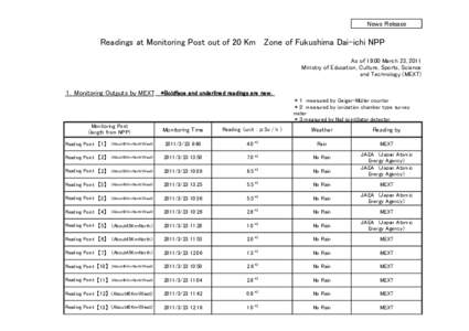 News Release  Readings at Monitoring Post out of 20 Km Zone of Fukushima Dai-ichi NPP As of 19:00 March 23, 2011 Ministry of Education, Culture, Sports, Science and Technology (MEXT)