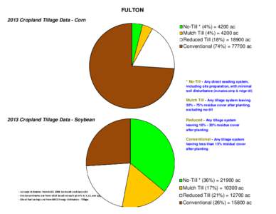 FULTON 2013 Cropland Tillage Data - Corn No-Till * (4%) = 4200 ac Mulch Till (4%) = 4200 ac Reduced Till (18%) = 18900 ac Conventional (74%) = 77700 ac