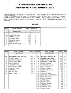 CLASSEMENT DEFINITIF du GRAND PRIX DES JEUNES 2010 Après 32 Tournois : TC Petite Ile - TC Baie de St Paul - Jeunes de l’EST - TCES - TCD - TC Possession – TC Avirons - TC Montagne - TC St Joseph - TC St Louisien –