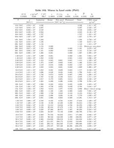 Table 182: Muons in Lead oxide (PbO) hZ/Ai[removed]T  ρ [g/cm3 ]