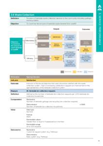 Definition  Provision of kerbside waste collection services to the community including garbage and recyclables  Objective