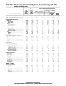 Table HC3.1 Housing Unit Characteristics by Owner-Occupied Housing Unit, 2005 Million Housing Units Housing Unit Characteristics  U.S.