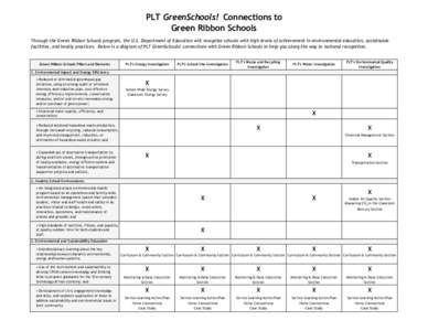 PLT GreenSchools! Connections to Green Ribbon Schools Through the Green Ribbon Schools program, the U.S. Department of Education will recognize schools with high levels of achievement in environmental education, sustaina