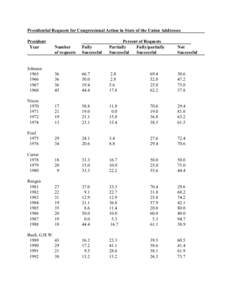 Presidential Requests for Congressional Action in State of the Union Addresses President Year Number of requests