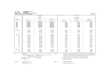 表 3.2(f) : 啟德隧道 ([removed]Table 3.2(f) : Kai Tak Tunnel[removed]03 總行車架次