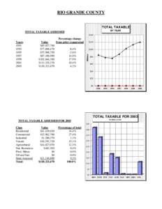 RIO GRANDE COUNTY  TOTAL TAXABLE BY YEAR  TOTAL TAXABLE ASSESSED