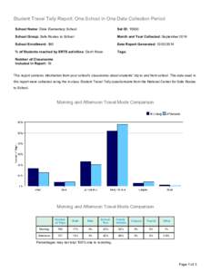 Student Travel Tally Report: One School in One Data Collection Period School Name: Dixie Elementary School Set ID: School Group: Safe Routes to School