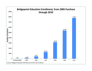 [removed]Bridgepoint Education Enrollment, from 2005 Purchase  through [removed]