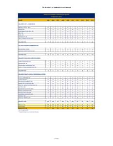 THE UNIVERSITY OF TENNESSEE AT CHATTANOOGA  GRADUATE DEGREES CONFERRED BY MAJOR FY 2005 TO FY 2014* MAJOR