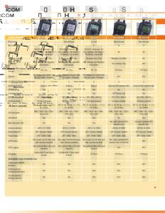 D-STAR Handheld Radio Selection Chart  Full-featured radios; Icom has the right radio for the right job RADIO/FEATURES