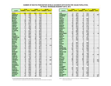 NUMBER OF DEATHS FROM MOTOR VEHICLE ACCIDENTS WITH RATES PER 100,000 POPULATION, BY RACE, TENNESSEE RESIDENT DATA, 2012 COUNTY STATE ANDERSON BEDFORD