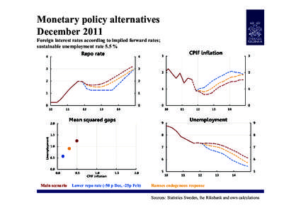 Monetary policy alternatives December 2011 Foreign interest rates according to implied forward rates; sustainable unemployment rate 5.5 %  Main scenario
