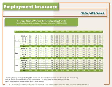 Employment Insurance data reference Average Weeks Worked Before Applying For EI 1 Newfoundland and Labrador, Gender and Age, 1992 to 2005