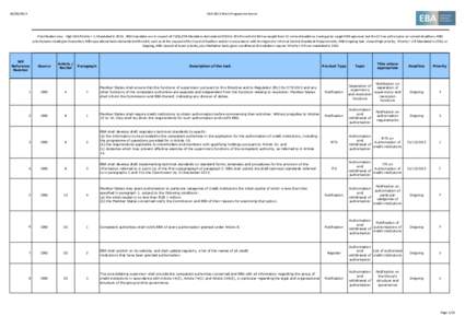 [removed]EBA 2015 Work Programme Annex Prioritisation key: High EBA Priority = 1; Mandated in 2015; AND mandates are in respect of TS/GL/CfA Mandates demanded of EBA in 2014 to which EBA has sought from EC revised dea