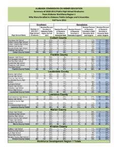 ALABAMA COMMISSION ON HIGHER EDUCATION Summary of[removed]Public High School Graduates from Alabama Workforce Region 1 Who Were Enrolled in Alabama Public Colleges and Universities Fall Term 2011 Enrollment