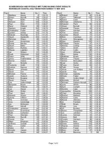 SCARBOROUGH AND RYEDALE MRT FUND RAISING EVENT RESULTS RAVENSCAR COASTAL HALF MARATHON SUNDAY 11 MAY 2014 Posn 1 2 3