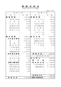 貸　借　対　照　表 （平成２５年３月３１日現在） （単位：千円） 資　産　の　部 科　　目 現金及び預金