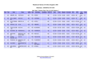 Results are final as of 21:28 on August 2, 2010 Bowersox[removed]at 10:12:55 Start: Start 1, Finishes: Place, Time: 10:12:55, Distance: 7