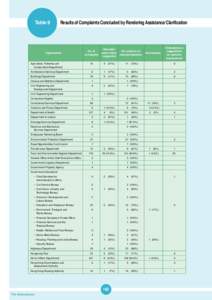 Table 9  Results of Complaints Concluded by Rendering Assistance/Clarification Organisation