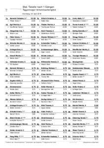 Stat. Tabelle nach 1 Gängen Toggenburger Verbandsschwingfest Kirchberg, 24. April 2016 1a