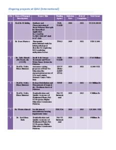 Ongoing projects at QAU (International) S.No Name of Principal Investigation