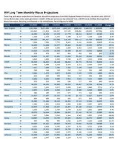 WV Long Term Monthly Waste Projections These long term waste projections are based on population projections from WVU Regional Research Institute, calculated using 2010 US Census Bureau data and a waste generation rate o