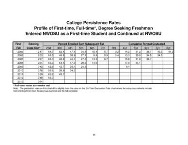 College Persistence Rates Profile of First-time, Full-time*, Degree Seeking Freshmen Entered NWOSU as a First-time Student and Continued at NWOSU First Fall