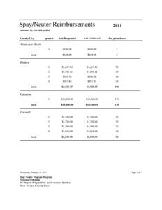 Spay/Neuter Reimbursements[removed]summary by year and quarter