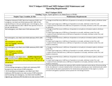 MACT Subpart ZZZZ and NSPS Subpart JJJJ Maintenance and Operating Requirements MACT Subpart ZZZZ Existing1 Engine, Spark Ignition at an Area Source of HAPs Engine Type, Location, & Size Maintenance Requirements