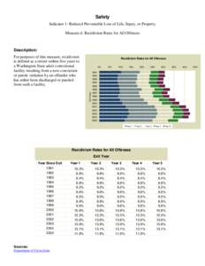 Safety Indicator 1: Reduced Preventable Loss of Life, Injury, or Property Measure d: Recidivism Rates for All Offenses Description: For purposes of this measure, recidivism