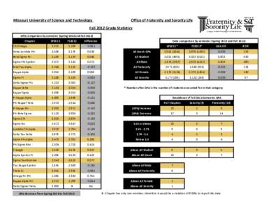 Missouri University of Science and Technology  Office of Fraternity and Sorority Life Fall 2012 Grade Statistics GPA comparison by semester (Spring 2012 and Fall 2012)