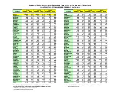 NUMBER OF LIVE BIRTHS WITH RATES PER 1,000 POPULATION, BY RACE OF MOTHER, FOR COUNTIES OF TENNESSEE, RESIDENT DATA, 2011 COUNTY STATE ANDERSON BEDFORD