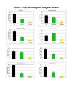 Howard County - Percentage of Kindergarten Students Composite Language and Literacy 80