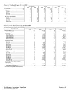 Table 42. Woodland Crops: 2012 and 2007 Crop Cut Christmas trees .............................................................. [removed]farms by acres in production: 1 to 2 acres ..................................