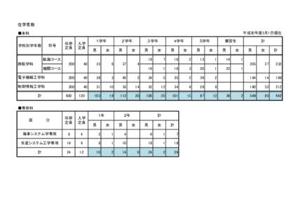 在学者数 平成30年度5月1日現在 ■本科 学科別学生数