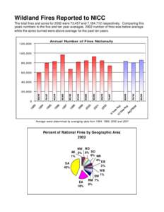 Wildland Fires Reported to NICC The total fires and acres for 2002 were 73,457 and 7,184,712 respectively. Comparing this years numbers to the five and ten year averages, 2002 number of fires was below average while the 