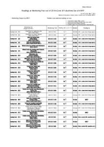 News Release  Readings at Monitoring Post out of 20 Km Zone of Fukushima Dai-ichi NPP As of 16：00 May 7, 2011 Ministry of Education, Culture, Sports, Science and Technology (MEXT)