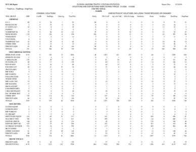 FLORIDA UNIFORM TRAFFIC CITATION STATISTICS Report Date: VIOLATIONS AND DISPOSITIONS MADE DURING PERIOD[removed]2008 COUNTY TOTAL BAKER *