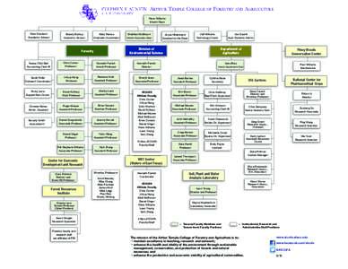 Arthur Temple College of Forestry and Agriculture Hans Williams Interim Dean Kara Goodson Academic Advisor