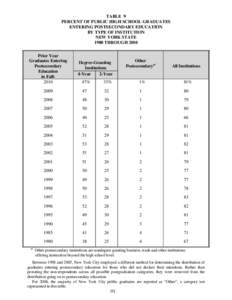 TABLE 9 PERCENT OF PUBLIC HIGH SCHOOL GRADUATES ENTERING POSTSECONDARY EDUCATION BY TYPE OF INSTITUTION NEW YORK STATE 1980 THROUGH 2010