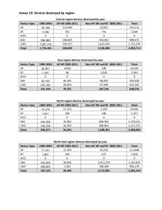 Annex 19: Devices destroyed by region Device Type AP AT AIED SAA