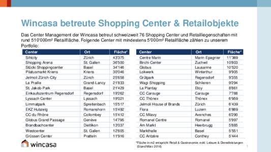 Wincasa betreute Shopping Center & Retailobjekte Das Center Management der Wincasa betreut schweizweit 76 Shopping Center und Retailliegenschaften mit rund 510‘000m² Retailfläche. Folgende Center mit mindestens 5‘0