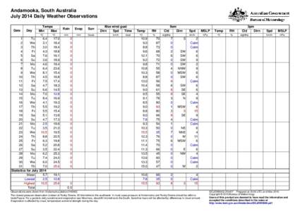 Andamooka, South Australia July 2014 Daily Weather Observations Date Day
