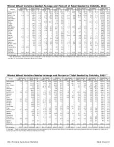 Winter Wheat Varieties Seeded Acreage and Percent of Total Seeded by Districts, 2013 Variety Yellowstone Genou AP503 CL2 Decade