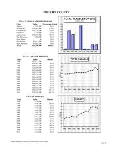 PHILLIPS COUNTY TOTAL TAXABLE FOR 2010 IN $MILLIONS TOTAL TAXABLE ASSESSED FOR 2010 Class