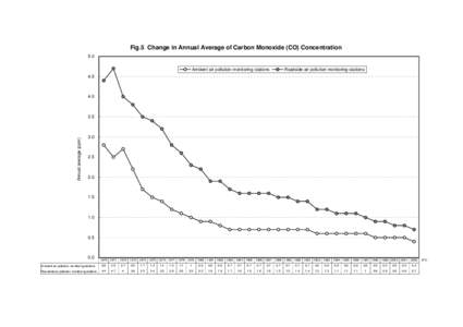 Fig.5 Change in Annual Average of Carbon Monoxide (CO) Concentration 5.0 Ambient air pollution monitoring stations Roadside air pollution monitoring stations