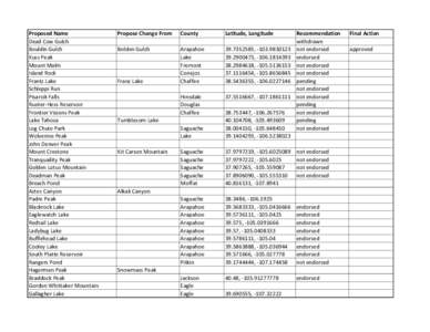 Proposed Name Dead Cow Gulch Bouldin Gulch Kuss Peak Mount Malm Island Rock